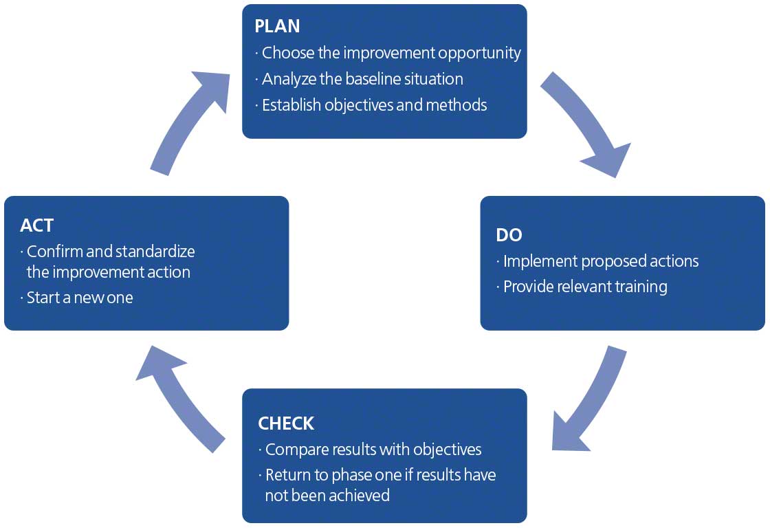 PDCA, Or The Deming Cycle, In Logistics - Mecalux.com